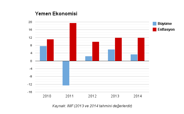 yemen ekonomisi grafik yemen ekonomisi grafik