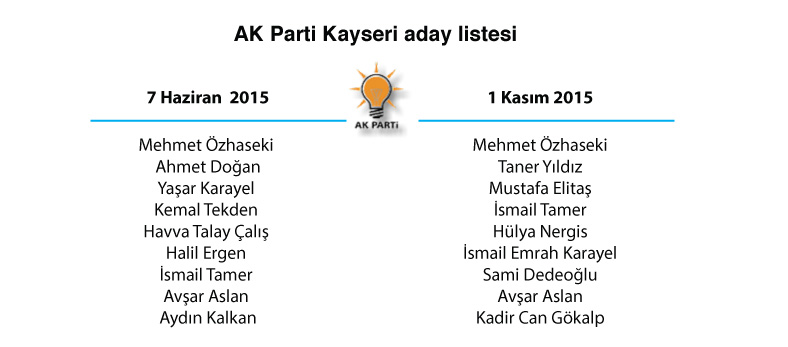 kayseri akp adaylar