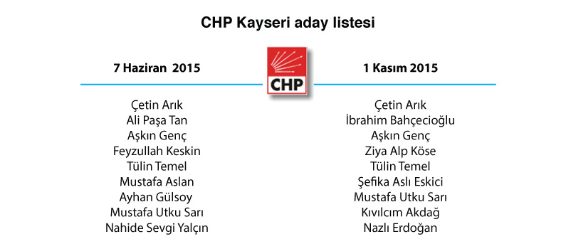 kayseri chp adaylar