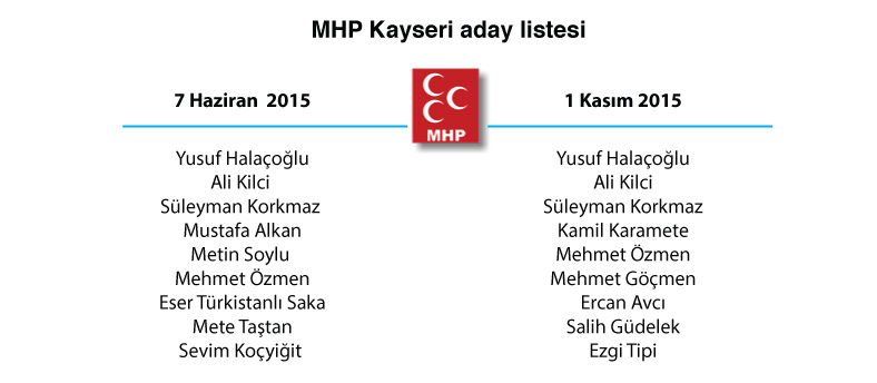 kayseri mhp adaylar