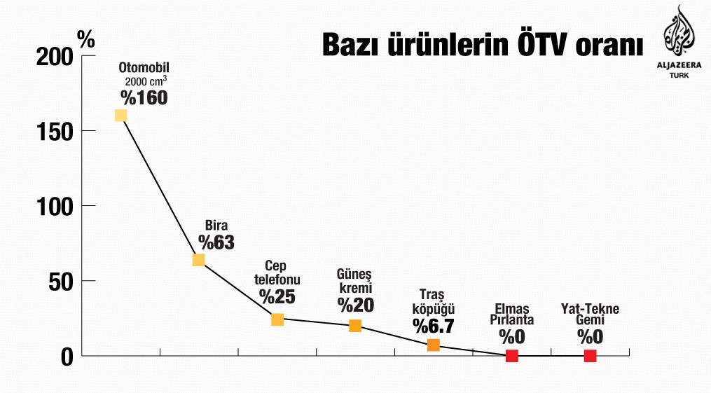 vergi otv grafik