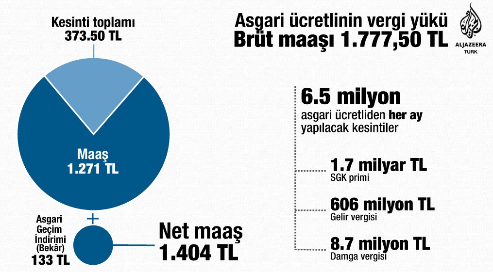 vergi asgari ucret grafik