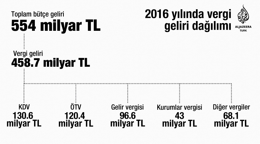 vergi grafik