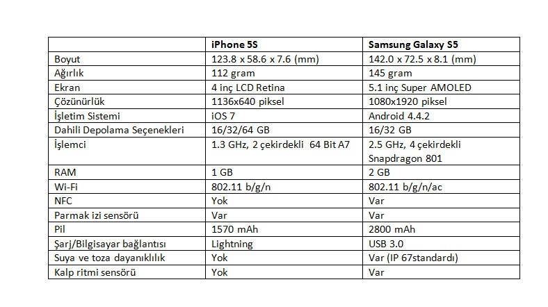 samsung galaxy s5 iphone 5s'e karşı