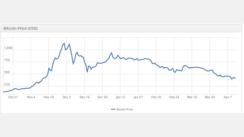 Bitcoin değer kaybediyor Bitcoin değer kaybediyor