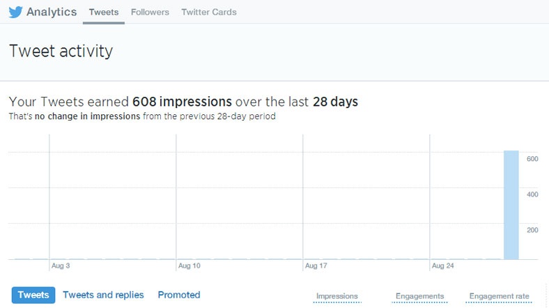 Twitter Analytics artık herkese hizmet veriyor Twitter Analytics, sosyal paylaşım ağındaki paylaşımların kaç kişi tarafından okunduğunu gösteriyor.