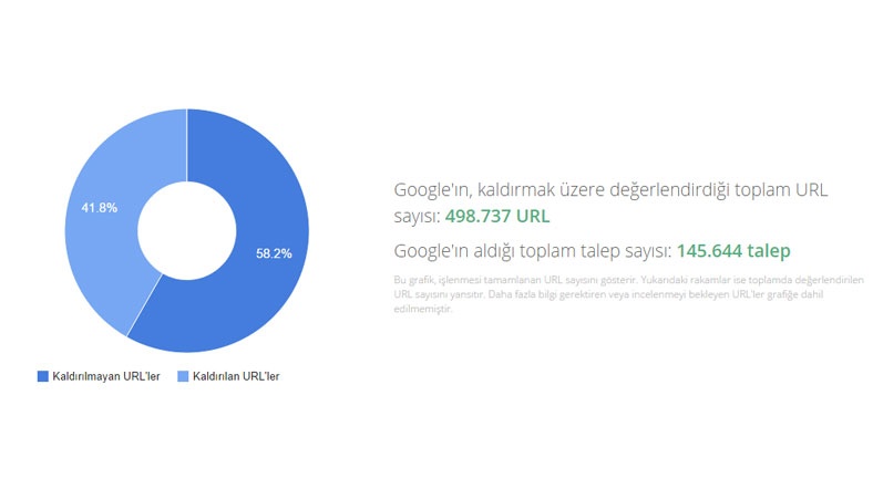 Google gelen taleplerin neredeyse yarısına olumlu geri dönüş yapmış Google gelen taleplerin neredeyse yarısına olumlu geri dönüş yapmış