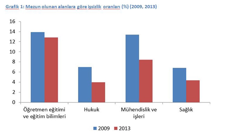 Eğitim Fakültesi Mezunları İşsizlik Oranları