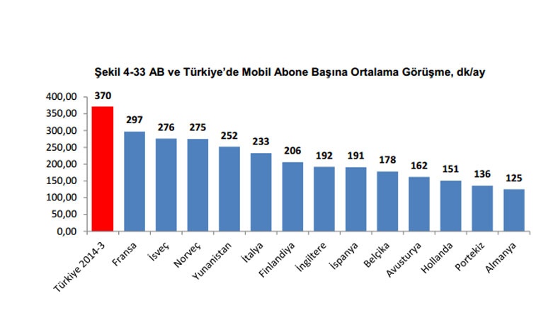 Türkiye, Avrupa ülkeleri arasında cep telefonunda en fazla konuşan ülke