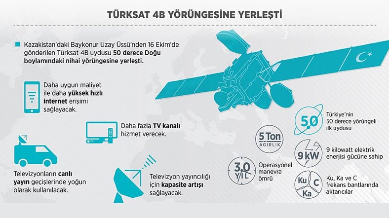 Yeni uydu daha fazla televizyon kanalı kapasitesine sahip Yeni uydu daha fazla televizyon kanalı kapasitesine sahip