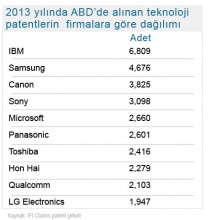twitter ibm'den 900 patent aldı